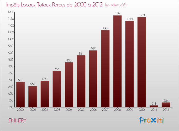Evolution des Impôts Locaux pour la commune de ENNERY de 2000 à 2012 Evolution des Impôts Locaux pour ENNERY de 2000 à 2012