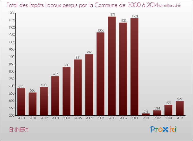Evolution des Impôts Locaux pour la commune de ENNERY de 2000 à 2014 Evolution des Impôts Locaux pour ENNERY de 2000 à 2014