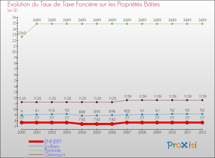 Evolution du taux de la taxe foncière sur le bati pour ENNERY et les communes proches de 2000 à 2012 Comparaison des taux de taxe foncière sur le bati pour ENNERY et les communes voisines de 2000 à 2012