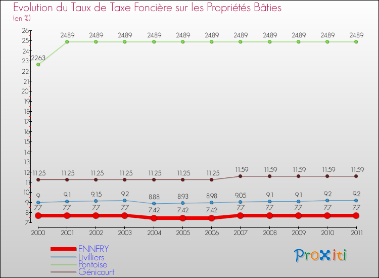 Evolution du taux de la taxe foncière sur le bati pour ENNERY et les communes proches Comparaison des taux de taxe foncière sur le bati pour ENNERY et les communes voisines