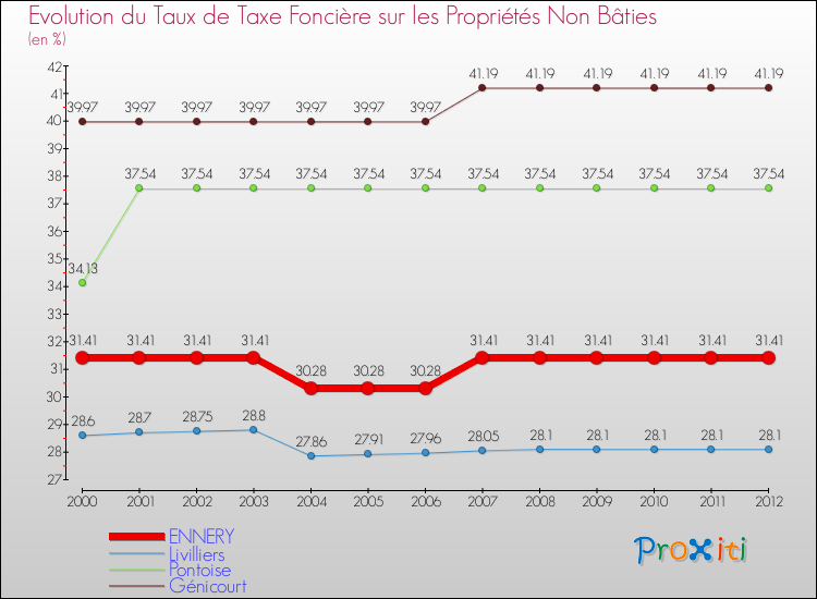 Evolution du taux de la taxe foncière sur les immeubles et terrains non batis pour ENNERY et les communes proches de 2000 à 2012 Comparaison des taux de la taxe foncière sur les immeubles et terrains non batis pour ENNERY et les communes voisines de 2000 à 2012