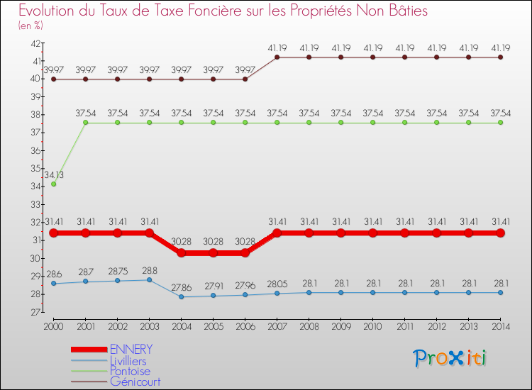 Evolution du taux de la taxe foncière sur les immeubles et terrains non batis pour ENNERY et les communes proches de 2000 à 2014 Comparaison des taux de la taxe foncière sur les immeubles et terrains non batis pour ENNERY et les communes voisines de 2000 à 2014