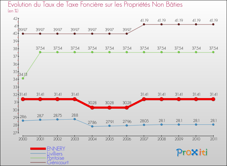 Evolution du taux de la taxe foncière sur les immeubles et terrains non batis pour ENNERY et les communes proches Comparaison des taux de la taxe foncière sur les immeubles et terrains non batis pour ENNERY et les communes voisines