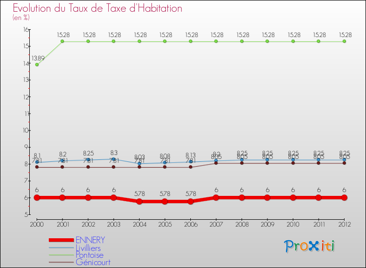 Evolution du taux de la taxe d'habitation pour ENNERY et les communes proches Comparaison des taux de la taxe d'habitation pour ENNERY et les communes voisines