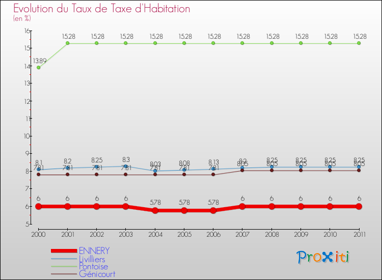 Evolution du taux de la taxe d'habitation pour ENNERY et les communes proches Comparaison des taux de la taxe d'habitation pour ENNERY et les communes voisines