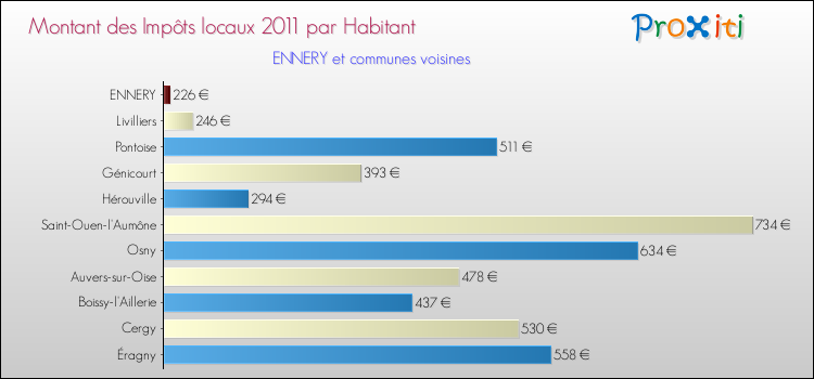 Montant des impôts locaux par Habitant pour ENNERY et les communes proches Comparaison des impôts locaux par habitant pour ENNERY et les communes voisines