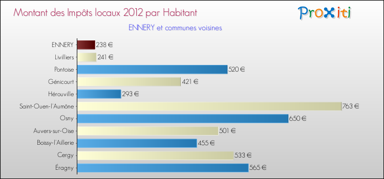 Montant des impôts locaux par Habitant pour ENNERY et les communes proches Comparaison des impôts locaux par habitant pour ENNERY et les communes voisines