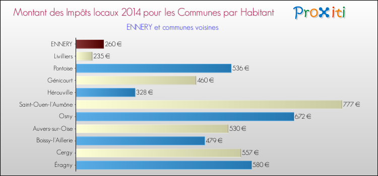 Montant des impôts locaux par Habitant pour ENNERY et les communes proches en 2014 Comparaison des impôts locaux par habitant pour ENNERY et les communes voisines en 2014