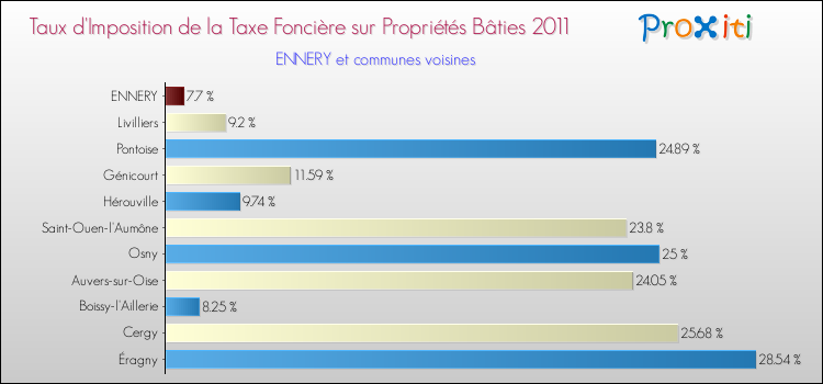 Taux d'imposition de la taxe foncière sur le bati 2011 pour ENNERY et les communes proches Comparaison des taux d'imposition de la taxe foncière sur le bati 2011 pour ENNERY et les communes voisines