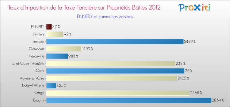 Taux d'imposition de la taxe foncière sur le bati 2012 pour ENNERY et les communes proches Comparaison des taux d'imposition de la taxe foncière sur le bati 2012 pour ENNERY et les communes voisines