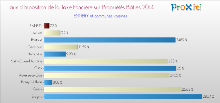 Taux d'imposition de la taxe foncière sur le bati 2014 pour ENNERY et les communes proches Comparaison des taux d'imposition de la taxe foncière sur le bati 2014 pour ENNERY et les communes voisines