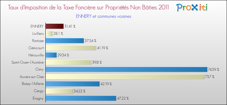 Taux d'imposition de la taxe foncière sur les immeubles et terrains non batis 2011 pour ENNERY et les communes proches Comparaison des taux d'imposition de la taxe foncière sur les immeubles et terrains non batis 2011 pour ENNERY et les communes voisines