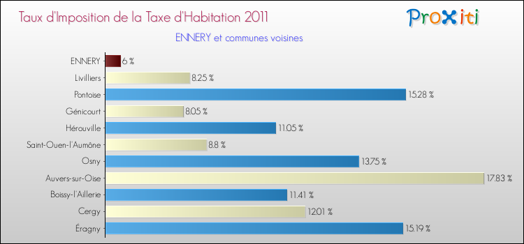 Taux d'imposition de la taxe d'habitation 2011 pour ENNERY et les communes proches Comparaison des taux d'imposition de la taxe d'habitation 2011 pour ENNERY et les communes voisines