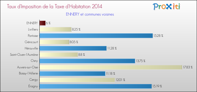 Taux d'imposition de la taxe d'habitation 2014 pour ENNERY et les communes proches Comparaison des taux d'imposition de la taxe d'habitation 2014 pour ENNERY et les communes voisines