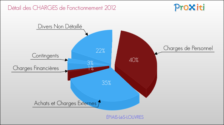 Décomposition des Charges de Fonctionnement 2012 de la commune de ÉPIAIS-LèS-LOUVRES Charges de Fonctionnement 2012 pour la commune de ÉPIAIS-LèS-LOUVRES