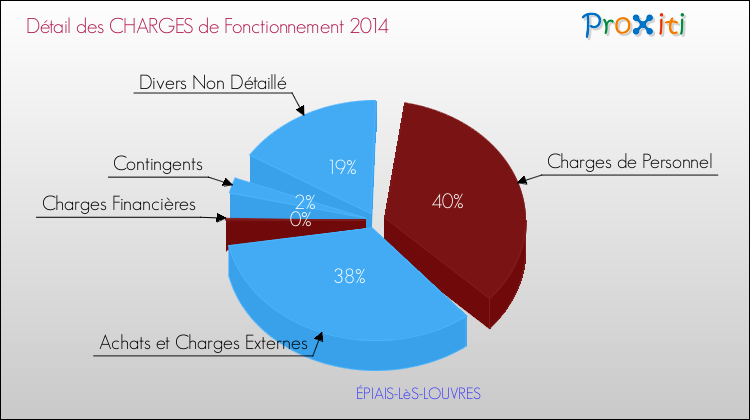 Décomposition des Charges de Fonctionnement 2014 de la commune de ÉPIAIS-LèS-LOUVRES Charges de Fonctionnement 2014 pour la commune de ÉPIAIS-LèS-LOUVRES