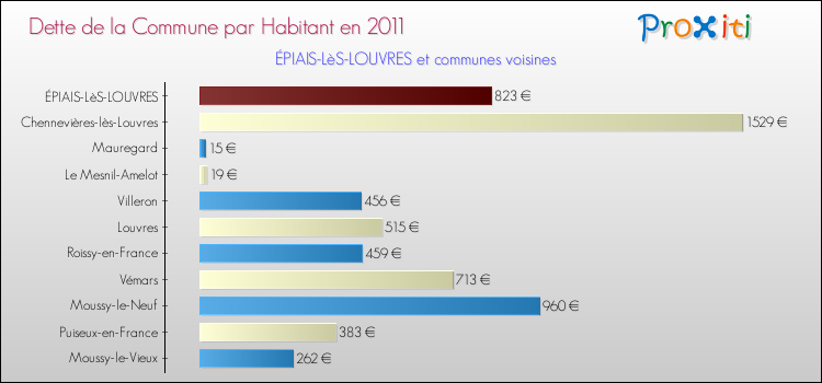 Dette par habitant de la commune en 2011 pour ÉPIAIS-LèS-LOUVRES et les communes proches Comparaison de la dette par habitant de la commune en 2011 pour ÉPIAIS-LèS-LOUVRES et les communes voisines