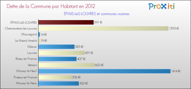 Dette par habitant de la commune en 2012 pour ÉPIAIS-LèS-LOUVRES et les communes proches Comparaison de la dette par habitant de la commune en 2012 pour ÉPIAIS-LèS-LOUVRES et les communes voisines