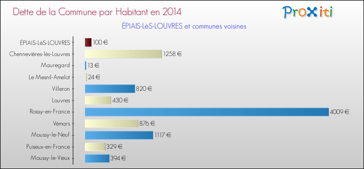 Dette par habitant de la commune en 2014 pour ÉPIAIS-LèS-LOUVRES et les communes proches Comparaison de la dette par habitant de la commune en 2014 pour ÉPIAIS-LèS-LOUVRES et les communes voisines