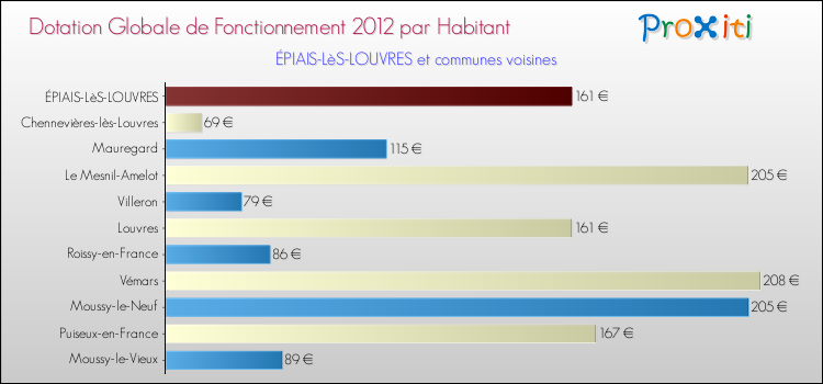 Montant des dotations globales de fonctionnement DGF par Habitant pour ÉPIAIS-LèS-LOUVRES et les communes proches Comparaison des des dotations globales de fonctionnement DGF par habitant pour ÉPIAIS-LèS-LOUVRES et les communes voisines