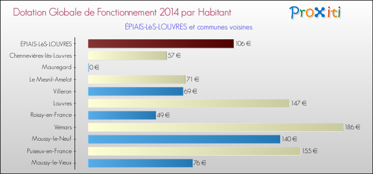 Montant des dotations globales de fonctionnement DGF par Habitant pour ÉPIAIS-LèS-LOUVRES et les communes proches en 2014. Comparaison des des dotations globales de fonctionnement DGF par habitant pour ÉPIAIS-LèS-LOUVRES et les communes voisines en 2014.