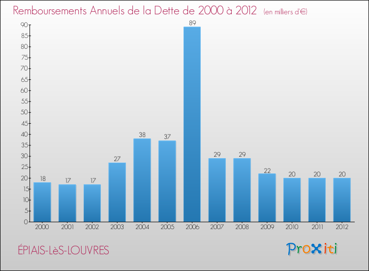 Evolution de l'annuité de la dette pour la commune de ÉPIAIS-LèS-LOUVRES de 2000 à 2012 Annuités de la dette pour ÉPIAIS-LèS-LOUVRES de 2000 à 2012