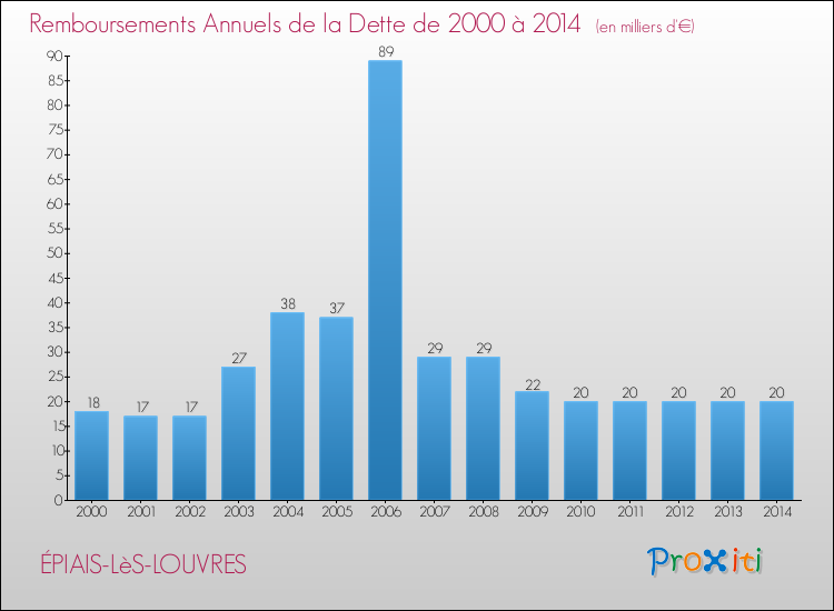 Evolution de l'annuité de la dette pour la commune de ÉPIAIS-LèS-LOUVRES de 2000 à 2014 Annuités de la dette pour ÉPIAIS-LèS-LOUVRES de 2000 à 2014