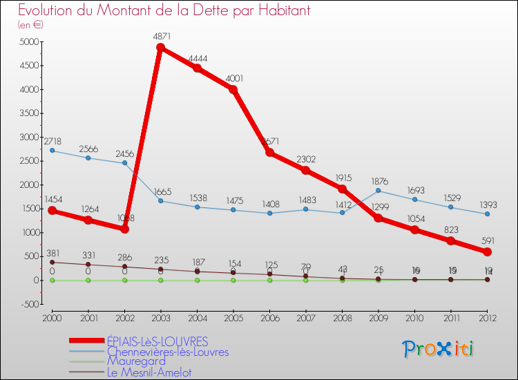 Evolution de la dette par habitant pour la commune de ÉPIAIS-LèS-LOUVRES et les communes proches de 2000 à 2012 Comparaison de la dette par habitant pour ÉPIAIS-LèS-LOUVRES et les communes voisines de 2000 à 2012