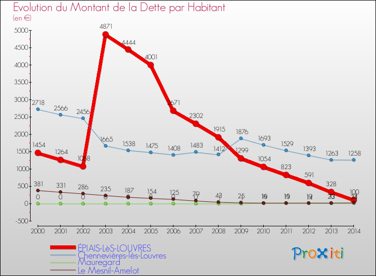 Evolution de la dette par habitant pour la commune de ÉPIAIS-LèS-LOUVRES et les communes proches de 2000 à 2014 Comparaison de la dette par habitant pour ÉPIAIS-LèS-LOUVRES et les communes voisines de 2000 à 2014