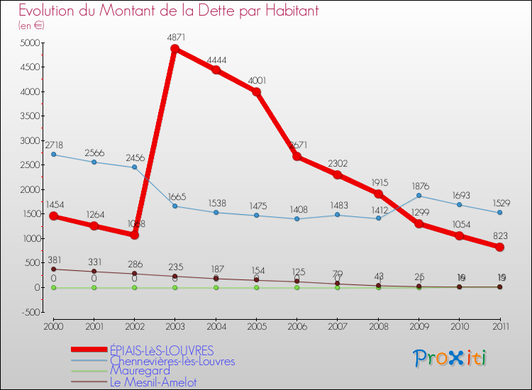 Evolution de la dette par habitant pour la commune de ÉPIAIS-LèS-LOUVRES et les communes proches Comparaison de la dette par habitant pour ÉPIAIS-LèS-LOUVRES et les communes voisines