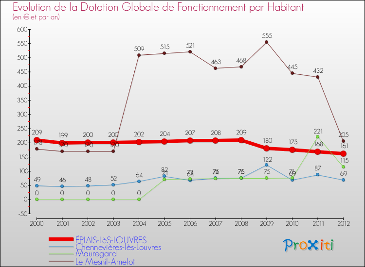 Evolution et montant de la dotation globale de fonctionnement par Habitant pour ÉPIAIS-LèS-LOUVRES et les communes proches Comparaison des dotations globales de fonctionnement par habitant pour ÉPIAIS-LèS-LOUVRES et les communes voisines