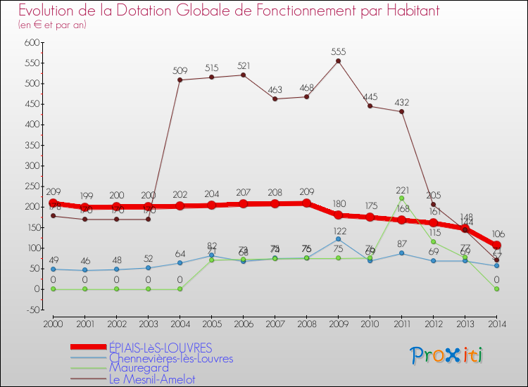 Evolution et montant de la dotation globale de fonctionnement par Habitant pour ÉPIAIS-LèS-LOUVRES et les communes proches de 2000 à 2014. Comparaison des dotations globales de fonctionnement par habitant pour ÉPIAIS-LèS-LOUVRES et les communes voisines de 2000 à 2014.