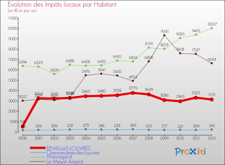 Evolution et montant des impôts locaux par Habitant pour ÉPIAIS-LèS-LOUVRES et les communes proches Comparaison des impôts locaux par habitant pour ÉPIAIS-LèS-LOUVRES et les communes voisines