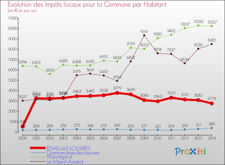 Evolution et montant des impôts locaux par Habitant pour ÉPIAIS-LèS-LOUVRES et les communes proches de 2000 à 2014 Comparaison des impôts locaux par habitant pour ÉPIAIS-LèS-LOUVRES et les communes voisines de 2000 à 2014