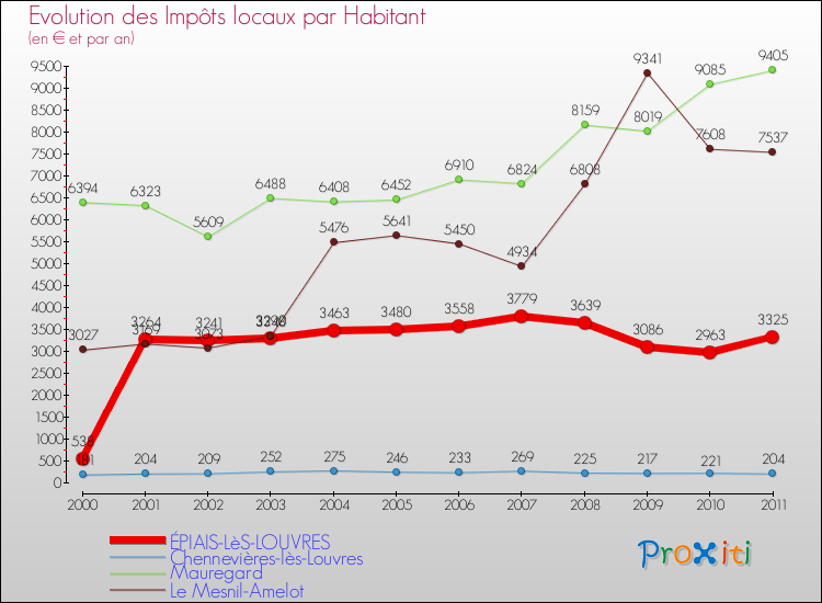 Evolution et montant des impôts locaux par Habitant pour ÉPIAIS-LèS-LOUVRES et les communes proches Comparaison des impôts locaux par habitant pour ÉPIAIS-LèS-LOUVRES et les communes voisines