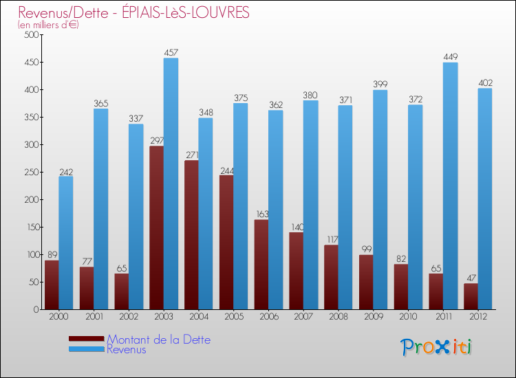 Evolution comparée de la dette et des revenus pour la commune de ÉPIAIS-LèS-LOUVRES de 2000 à 2012 Comparaison de la dette et des revenus pour ÉPIAIS-LèS-LOUVRES de 2000 à 2012