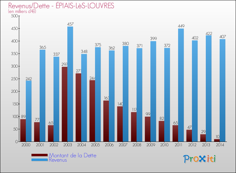 Evolution comparée de la dette et des revenus pour la commune de ÉPIAIS-LèS-LOUVRES de 2000 à 2014 Comparaison de la dette et des revenus pour ÉPIAIS-LèS-LOUVRES de 2000 à 2014