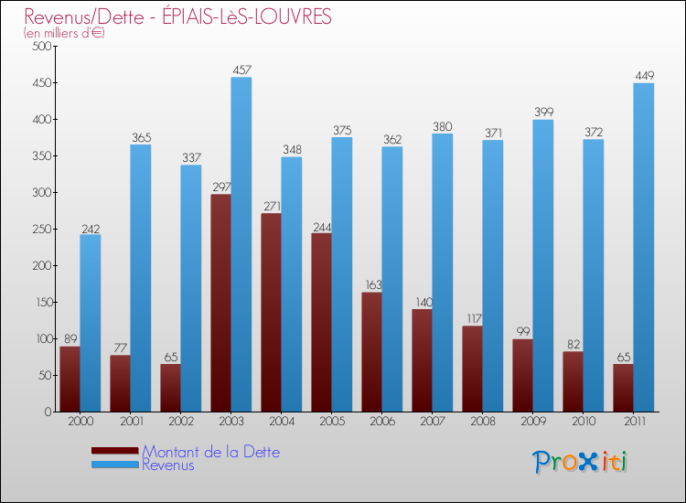 Evolution comparée de la dette et des revenus pour la commune de ÉPIAIS-LèS-LOUVRES de 2000 à 2011 Comparaison de la dette et des revenus pour ÉPIAIS-LèS-LOUVRES de 2000 à 2011