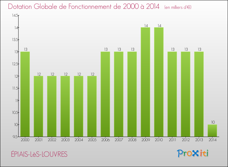 Evolution du montant de la Dotation Globale de Fonctionnement pour la commune de ÉPIAIS-LèS-LOUVRES de 2000 à 2014 Evolution du montant de la Dotation Globale de Fonctionnement pour ÉPIAIS-LèS-LOUVRES de 2000 à 2014