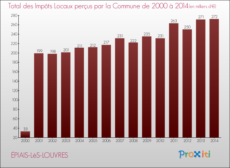 Evolution des Impôts Locaux pour la commune de ÉPIAIS-LèS-LOUVRES de 2000 à 2014 Evolution des Impôts Locaux pour ÉPIAIS-LèS-LOUVRES de 2000 à 2014