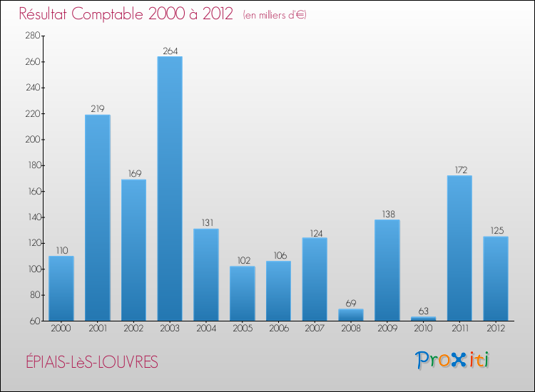 Evolution du résultat comptable pour la commune de ÉPIAIS-LèS-LOUVRES de 2000 à 2012 Evolution du résultat comptable pour ÉPIAIS-LèS-LOUVRES de 2000 à 2012