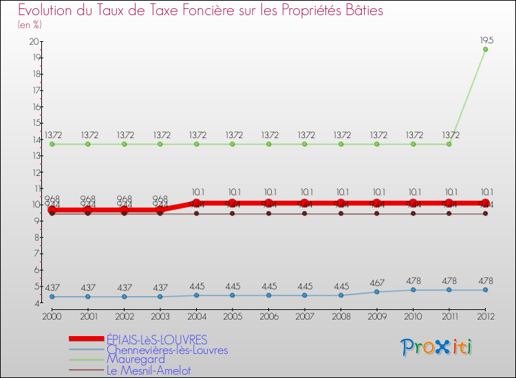 Evolution du taux de la taxe foncière sur le bati pour ÉPIAIS-LèS-LOUVRES et les communes proches de 2000 à 2012 Comparaison des taux de taxe foncière sur le bati pour ÉPIAIS-LèS-LOUVRES et les communes voisines de 2000 à 2012