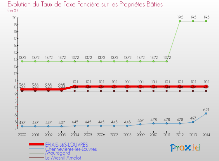 Evolution du taux de la taxe foncière sur le bati pour ÉPIAIS-LèS-LOUVRES et les communes proches de 2000 à 2014 Comparaison des taux de taxe foncière sur le bati pour ÉPIAIS-LèS-LOUVRES et les communes voisines de 2000 à 2014
