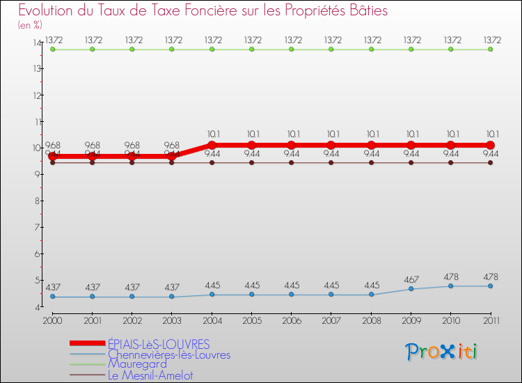 Evolution du taux de la taxe foncière sur le bati pour ÉPIAIS-LèS-LOUVRES et les communes proches Comparaison des taux de taxe foncière sur le bati pour ÉPIAIS-LèS-LOUVRES et les communes voisines