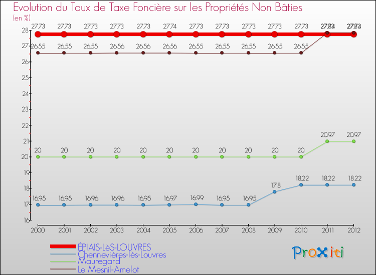 Evolution du taux de la taxe foncière sur les immeubles et terrains non batis pour ÉPIAIS-LèS-LOUVRES et les communes proches de 2000 à 2012 Comparaison des taux de la taxe foncière sur les immeubles et terrains non batis pour ÉPIAIS-LèS-LOUVRES et les communes voisines de 2000 à 2012