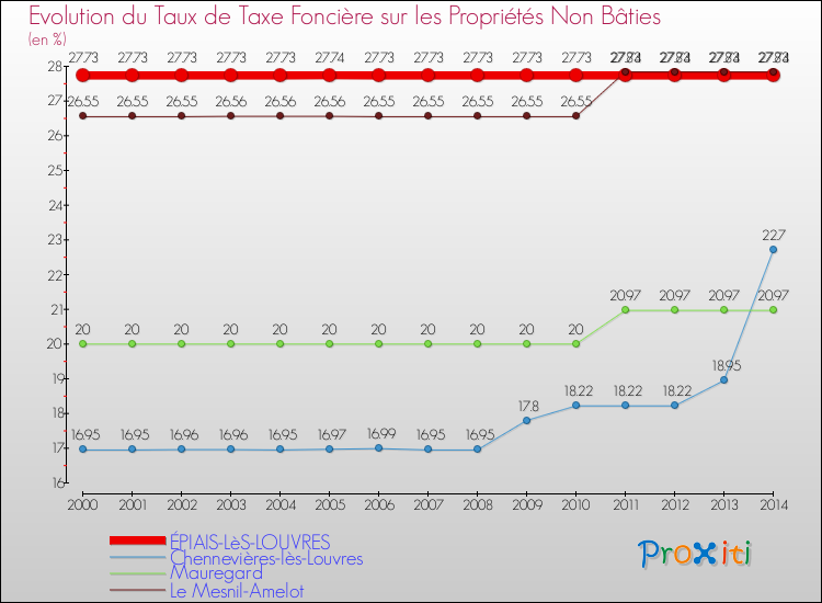 Evolution du taux de la taxe foncière sur les immeubles et terrains non batis pour ÉPIAIS-LèS-LOUVRES et les communes proches de 2000 à 2014 Comparaison des taux de la taxe foncière sur les immeubles et terrains non batis pour ÉPIAIS-LèS-LOUVRES et les communes voisines de 2000 à 2014