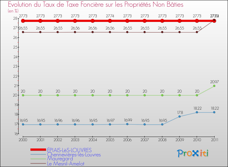 Evolution du taux de la taxe foncière sur les immeubles et terrains non batis pour ÉPIAIS-LèS-LOUVRES et les communes proches Comparaison des taux de la taxe foncière sur les immeubles et terrains non batis pour ÉPIAIS-LèS-LOUVRES et les communes voisines