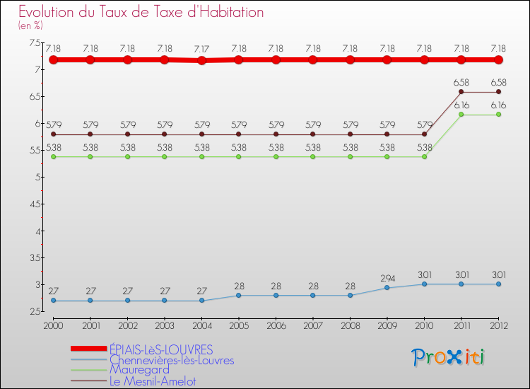 Evolution du taux de la taxe d'habitation pour ÉPIAIS-LèS-LOUVRES et les communes proches Comparaison des taux de la taxe d'habitation pour ÉPIAIS-LèS-LOUVRES et les communes voisines