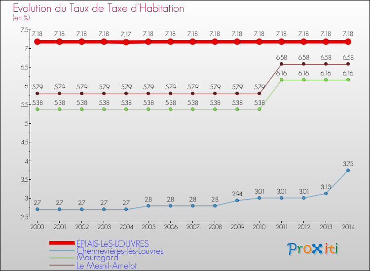 Evolution du taux de la taxe d'habitation pour ÉPIAIS-LèS-LOUVRES et les communes proches de 2000 à 2014 Comparaison des taux de la taxe d'habitation pour ÉPIAIS-LèS-LOUVRES et les communes voisines de 2000 à 2014