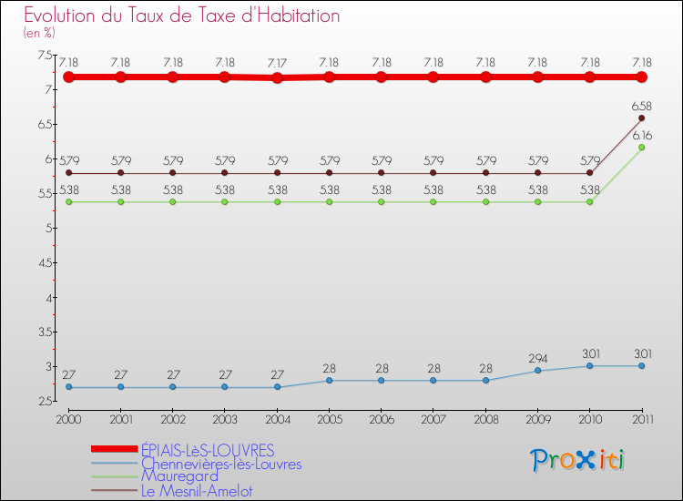 Evolution du taux de la taxe d'habitation pour ÉPIAIS-LèS-LOUVRES et les communes proches Comparaison des taux de la taxe d'habitation pour ÉPIAIS-LèS-LOUVRES et les communes voisines